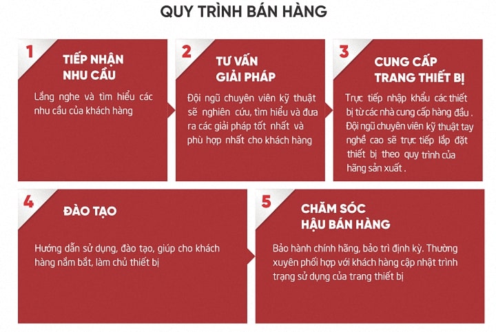 Thanhcongvietnamco và quy trình của tổ chức bán hàng